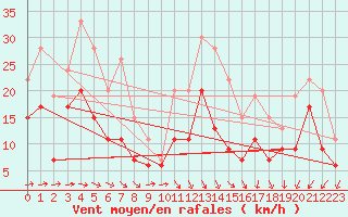 Courbe de la force du vent pour Cognac (16)