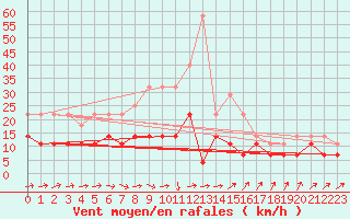 Courbe de la force du vent pour Rezekne