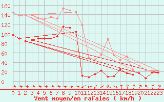 Courbe de la force du vent pour Cap Sagro (2B)