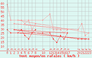Courbe de la force du vent pour Weinbiet