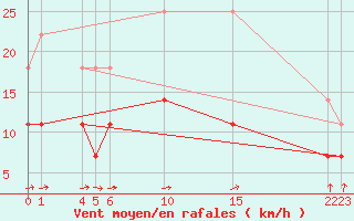 Courbe de la force du vent pour Sao Tome