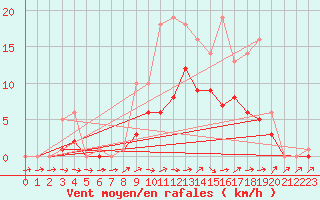 Courbe de la force du vent pour Bridel (Lu)