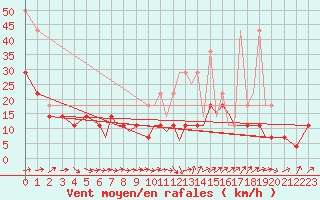 Courbe de la force du vent pour Augsburg