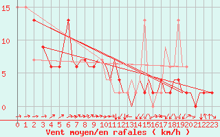 Courbe de la force du vent pour Bournemouth (UK)