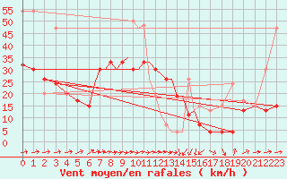 Courbe de la force du vent pour Marham