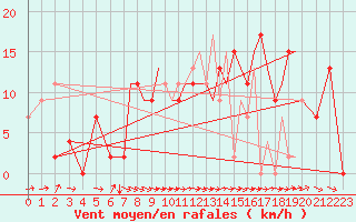 Courbe de la force du vent pour Salamanca / Matacan