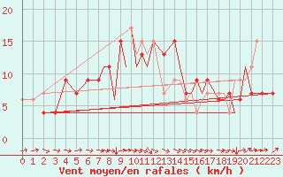 Courbe de la force du vent pour Farnborough