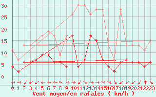 Courbe de la force du vent pour Grand Saint Bernard (Sw)