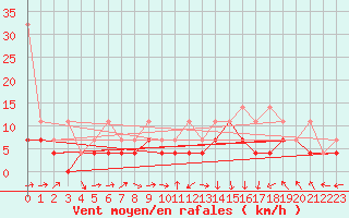 Courbe de la force du vent pour Oehringen