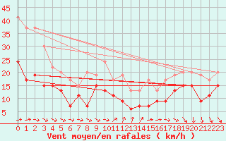 Courbe de la force du vent pour Le Havre - Octeville (76)