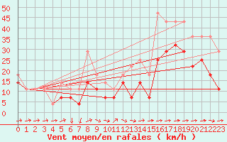 Courbe de la force du vent pour Rosiori De Vede