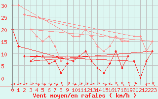 Courbe de la force du vent pour Nmes - Garons (30)