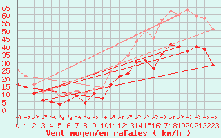 Courbe de la force du vent pour Porquerolles (83)