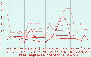 Courbe de la force du vent pour Naluns / Schlivera