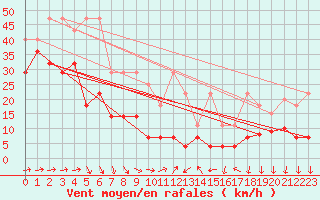 Courbe de la force du vent pour Zugspitze