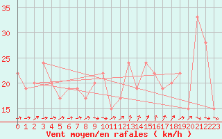 Courbe de la force du vent pour Gibraltar (UK)