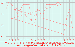 Courbe de la force du vent pour Gibraltar (UK)