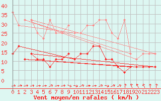 Courbe de la force du vent pour Weiden