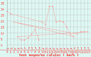 Courbe de la force du vent pour Santander (Esp)