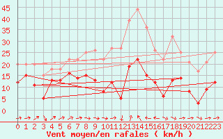 Courbe de la force du vent pour Mandelieu la Napoule (06)