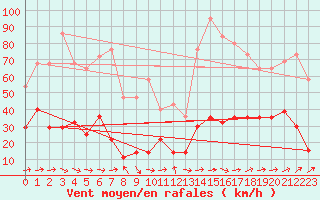 Courbe de la force du vent pour Solenzara - Base arienne (2B)