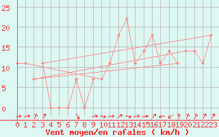 Courbe de la force du vent pour Casement Aerodrome