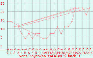 Courbe de la force du vent pour Kuusamo Rukatunturi