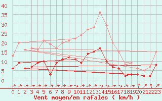 Courbe de la force du vent pour Metz (57)