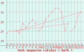 Courbe de la force du vent pour Isle Of Portland