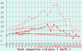 Courbe de la force du vent pour Genthin