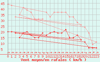 Courbe de la force du vent pour Le Touquet (62)
