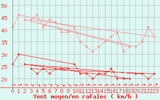 Courbe de la force du vent pour Le Havre - Octeville (76)
