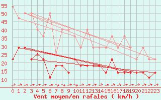 Courbe de la force du vent pour Oehringen