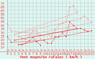 Courbe de la force du vent pour Ile du Levant (83)