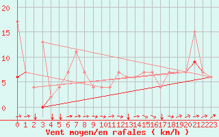 Courbe de la force du vent pour Remada
