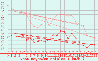 Courbe de la force du vent pour Figari (2A)