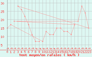 Courbe de la force du vent pour Monte Scuro