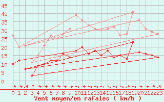 Courbe de la force du vent pour Carcassonne (11)