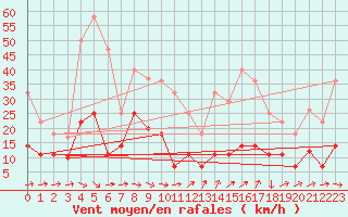 Courbe de la force du vent pour Yecla