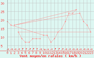 Courbe de la force du vent pour Soria (Esp)