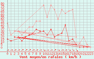 Courbe de la force du vent pour Weihenstephan
