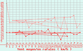 Courbe de la force du vent pour Melle (Be)