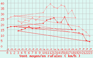 Courbe de la force du vent pour Blois (41)