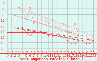 Courbe de la force du vent pour Oehringen