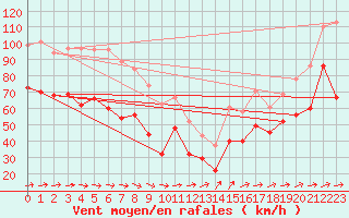 Courbe de la force du vent pour Cap Ferret (33)