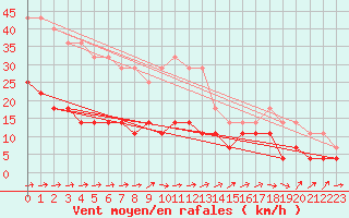 Courbe de la force du vent pour Kemionsaari Kemio Kk