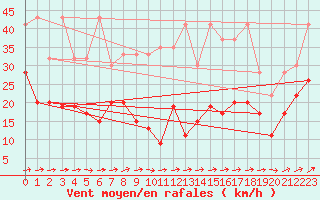 Courbe de la force du vent pour Saentis (Sw)