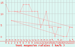 Courbe de la force du vent pour Bad Mitterndorf