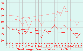 Courbe de la force du vent pour Kotka Haapasaari