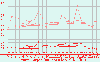 Courbe de la force du vent pour Quenza (2A)